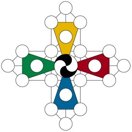 cross-like symbol made of lines with circles at key intersections. The lines form five boxes, one at centre and four adjacent. Each of the four adjacent squares has a triangle attached opposite the centre square. THe four arms are coloured blue at bottom, green at left, yellow at top, red at right. The circle at centre is a double black and white spiral. In addition, there are 20 other circles.