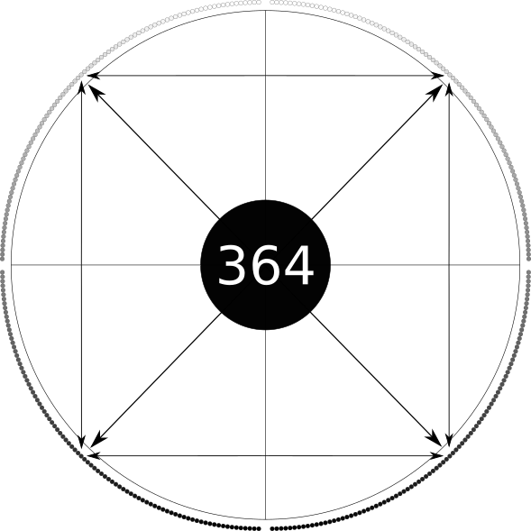 A ring of small circles. Each circle is shaded by greyscale, with the black circles at bottom becoming lighter all the way up to the white circles at the top. The ring is divided vertically in two by a line. At the centre is a circle containing the number 364. The circle is divided vertically and horizontally into four quaters, dividing the circumference into equal arcs. Two vertical lines and two horizontal double arrows describe a box. Inside the box, the double arrow diagonals point to the corners.