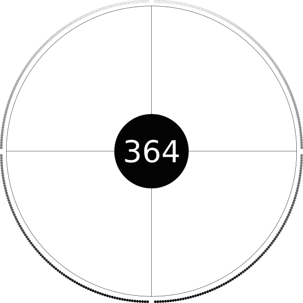 A ring of small circles. Each circle is shaded by greyscale, with the black circles at bottom becoming lighter all the way up to the white circles at the top. The ring is divided vertically in two by a line. At the centre is a circle containing the number 364. The circle is divided vertically and horizontally into four quaters, dividing the circumference into equal arcs.