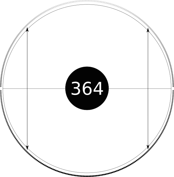 A ring of small circles. Each circle is shaded by greyscale, with the black circles at bottom becoming lighter all the way up to the white circles at the top. The ring is divided vertically in two by a line. At the centre is a circle containing the number 364. A horizontal line cuts the circle in two. Two vertical lines indicate days that reflect one another across the dividing line.