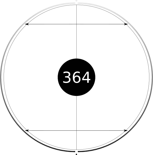 A ring of small circles. Each circle is shaded by greyscale, with the black circles at bottom becoming lighter all the way up to the white circles at the top. The ring is divided vertically in two by a line. At the centre is a circle containing the number 364. Two horizontal lines within the circle point arrows at days of equivalent greyscale.
