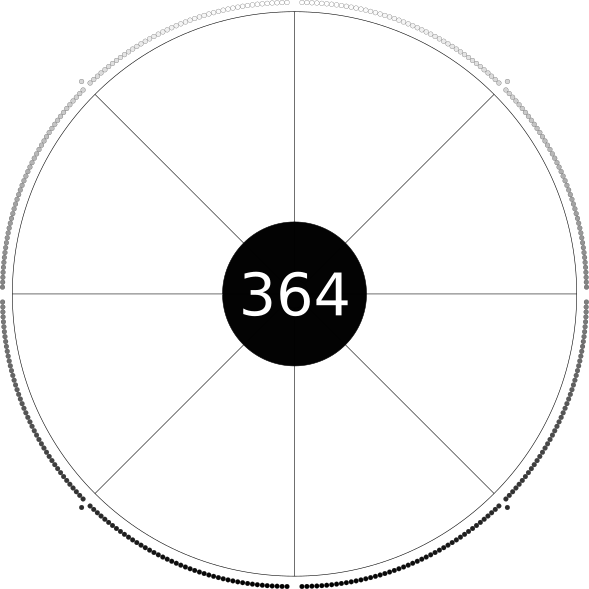 A ring of small circles. Each circle is shaded by greyscale, with the black circles at bottom becoming lighter all the way up to the white circles at the top. The ring is divided vertically in two by a line. At the centre is a circle containing the number 364. The circle is divided vertically and horizontally into four quaters, dividing the circumference into equal arcs. the circle is divided into 8 equal wedges.