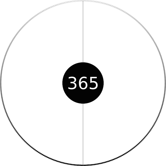 A ring of small circles. Each circle is shaded by greyscale, with the black circles at bottom becoming lighter all the way up to the white circles at the top. The ring is divided vertically in two by a line. At the centre is a circle containing the number 365