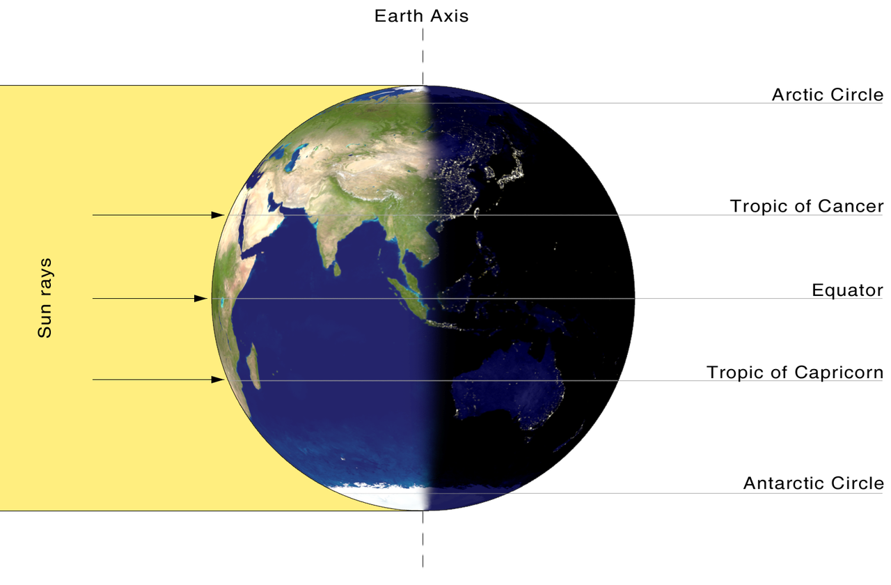 image of earth at Equinox illustrating the arctic circle, tropic of cancer, equator, tropic of capricorn, antarctic circle, earth's axis and the sun's rays.